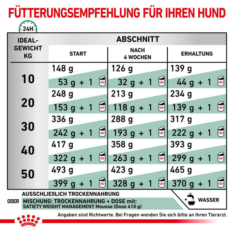 Royal Canin Satiety Weight Management Hundefutter