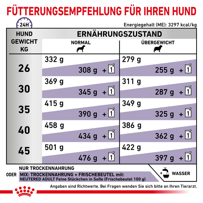 Royal Canin Neutered Adult Large Dogs Trockenfutter für Hunde