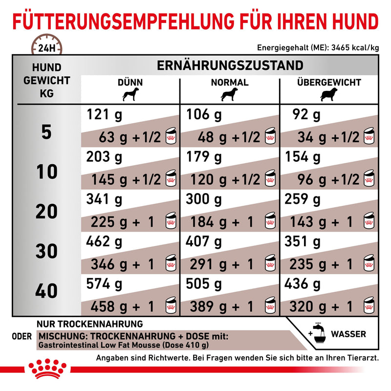 Royal Canin Gastrointestinal Low Fat Hundefutter