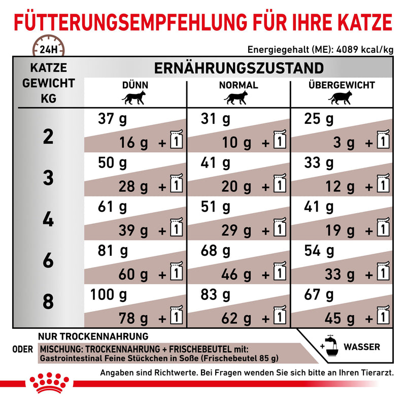 Royal Canin Gastrointestinal Katzenfutter