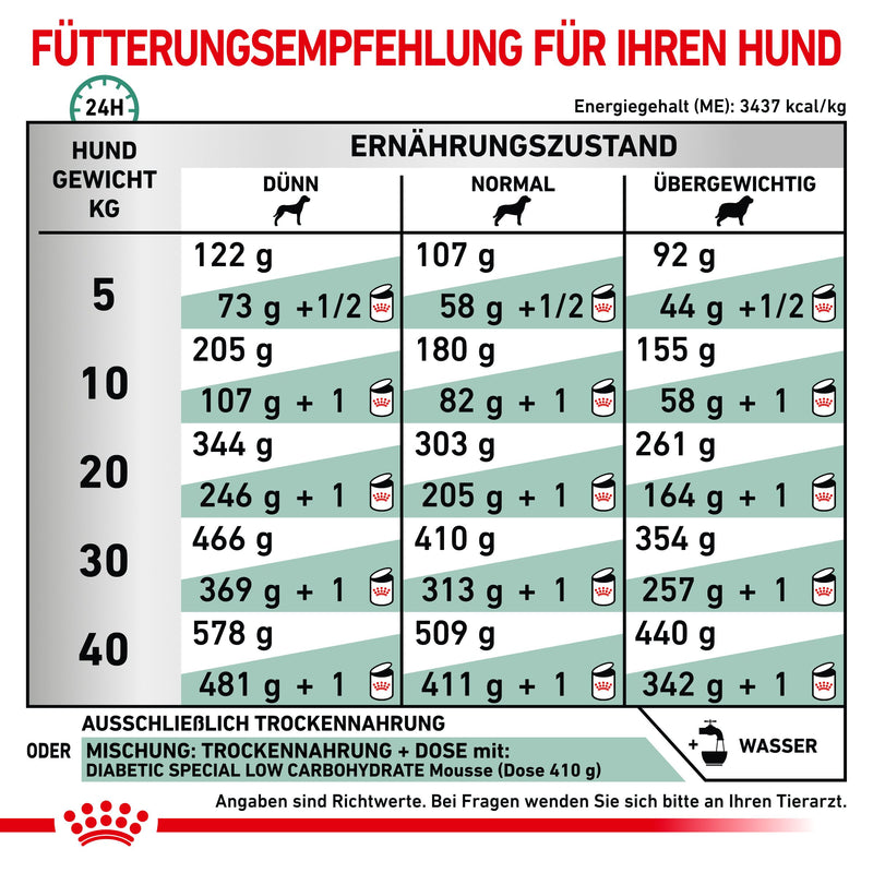Royal Canin Diabetic Trockenfutter für Hunde