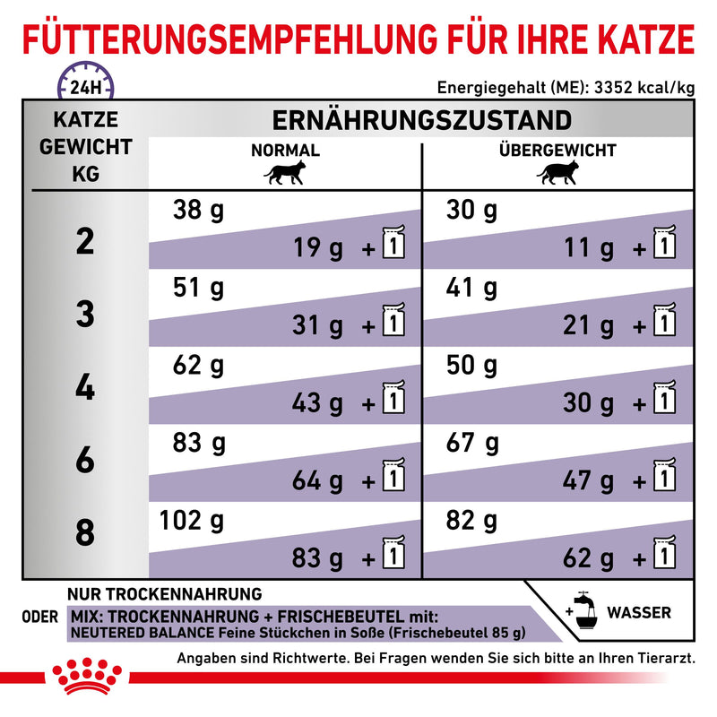 Royal Canin Neutered Satiety Balance Trockenfutter für Katzen