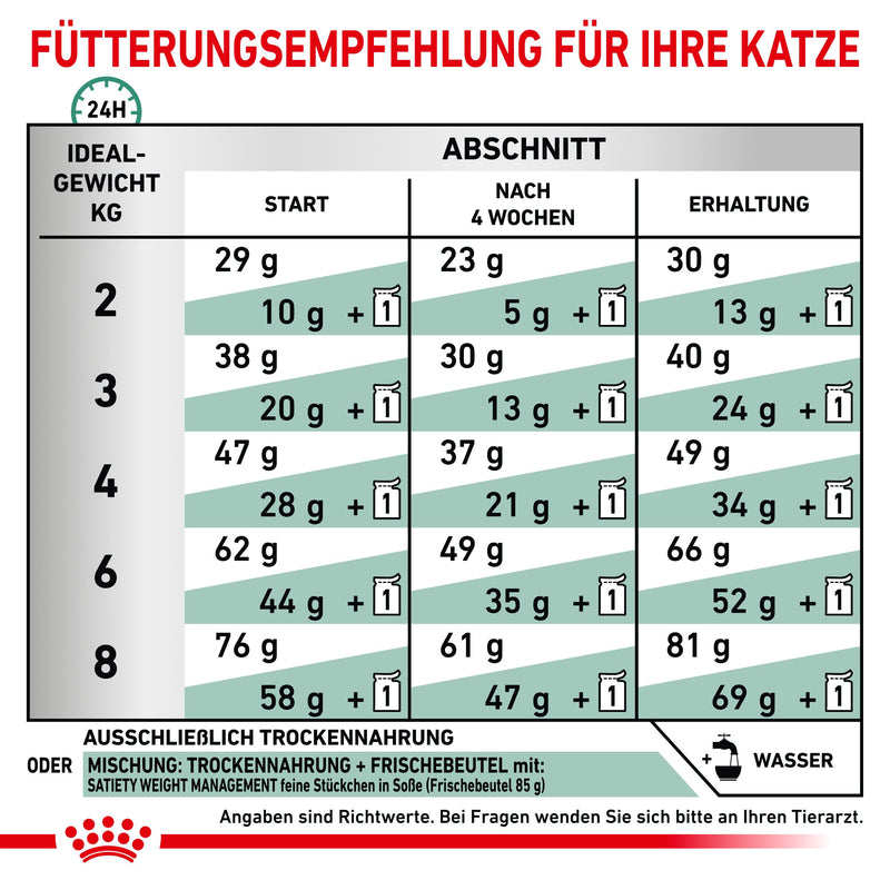 Royal Canin Satiety Weight Management für Katzen