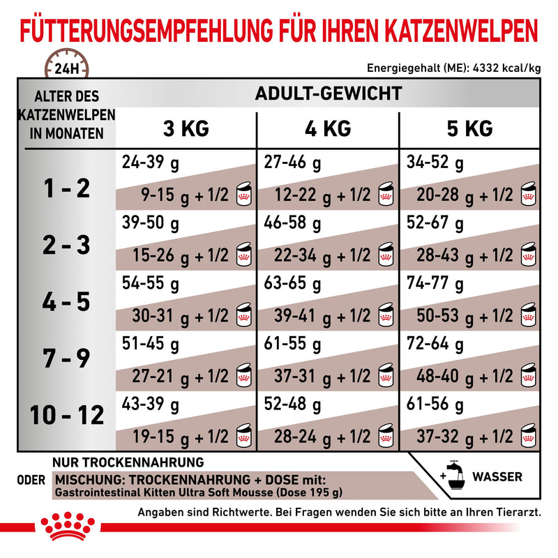 Royal Canin Gastrointestinal Kitten Katzenfutter