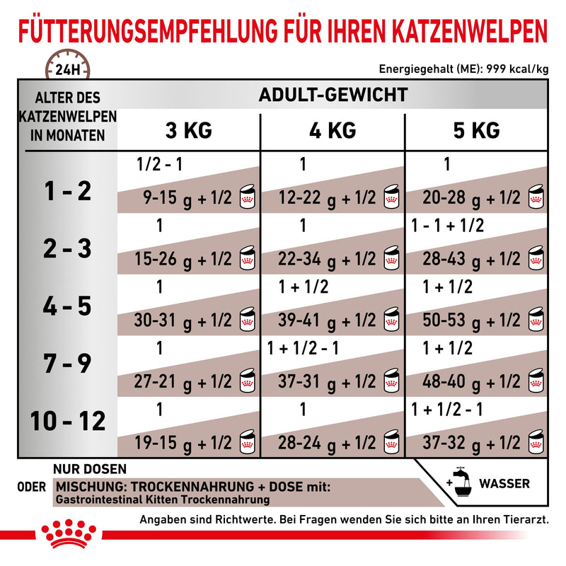 Royal Canin Gastrointestinal Kitten Dosen