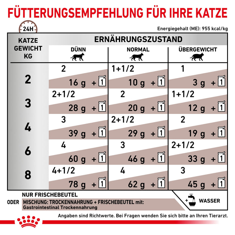 Royal Canin Gastro Intestinal Frischebeutel für Katzen