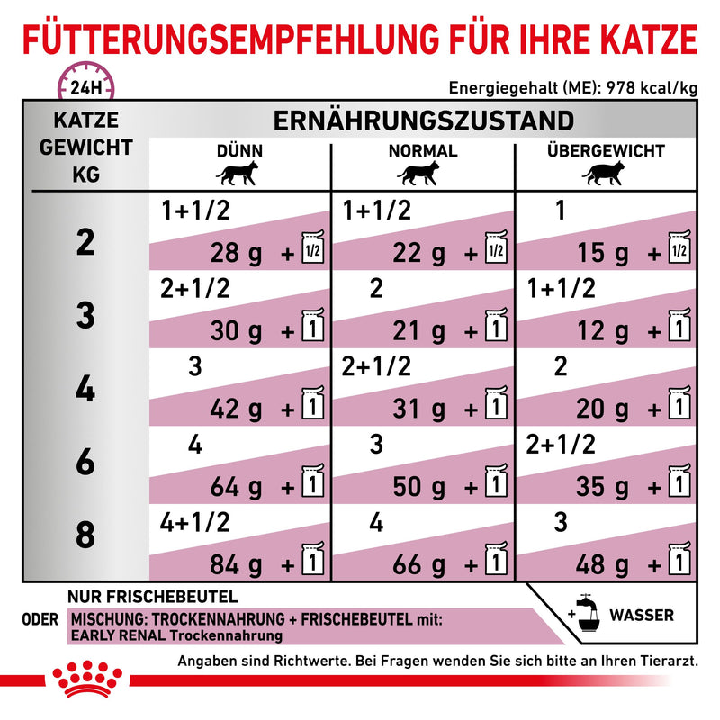 Royal Canin Early Renal Katze Frischebeutel
