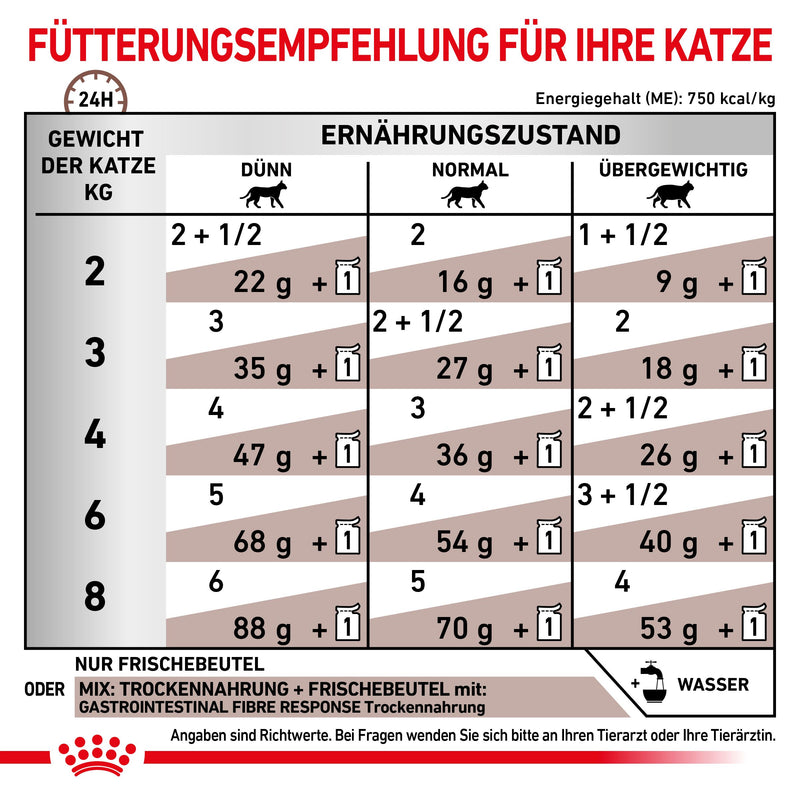 Royal Canin Gastrointestinal Fibre Response in Soße Frischebeutel